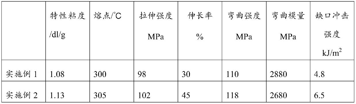 Preparation method of semi-aromatic polyamide