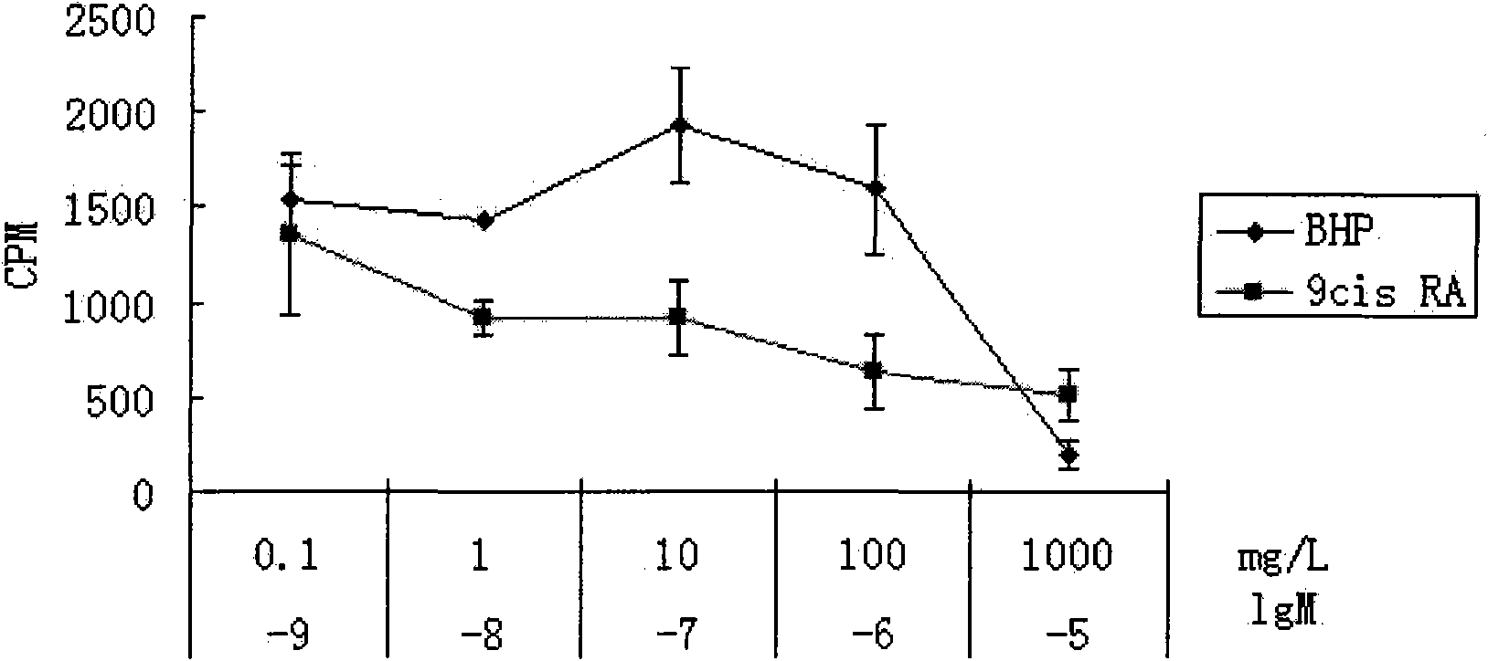 Application of oldenlandia diffusa acting on retinol X receptor