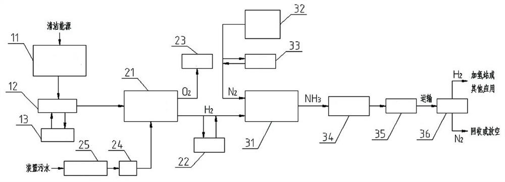 Clean energy hydrogen and ammonia production system