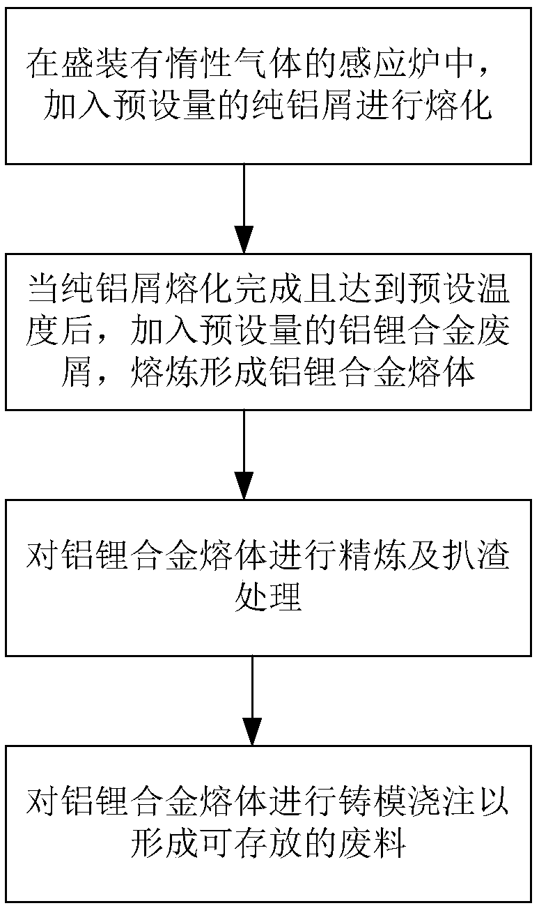 Recovery method for aluminum lithium alloy processing chips