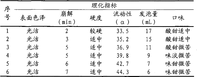 Preparation method of acanthopanax effervescent tablet and products thereof