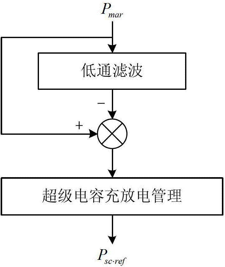 Microgrid energy management method and system thereof