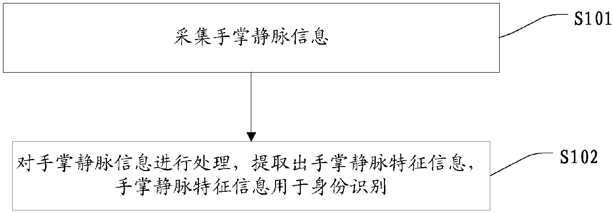 Information collection method and apparatus, remote controller and identity recognition method and apparatus