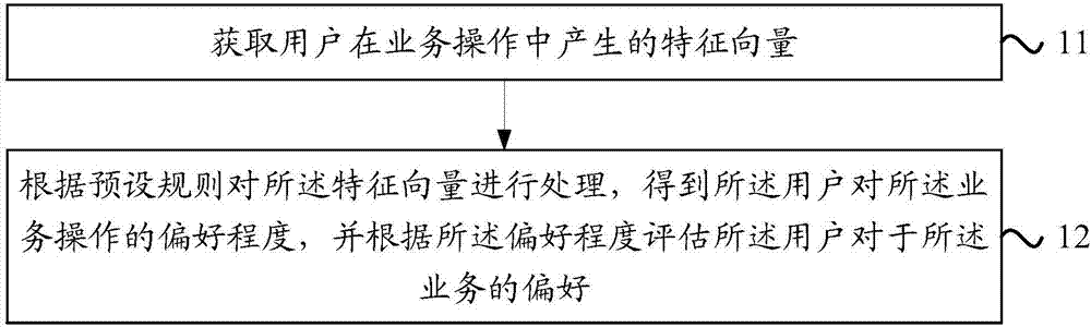 User business preference assessing method, user investment risk preference assessing method and user business preference assessing device