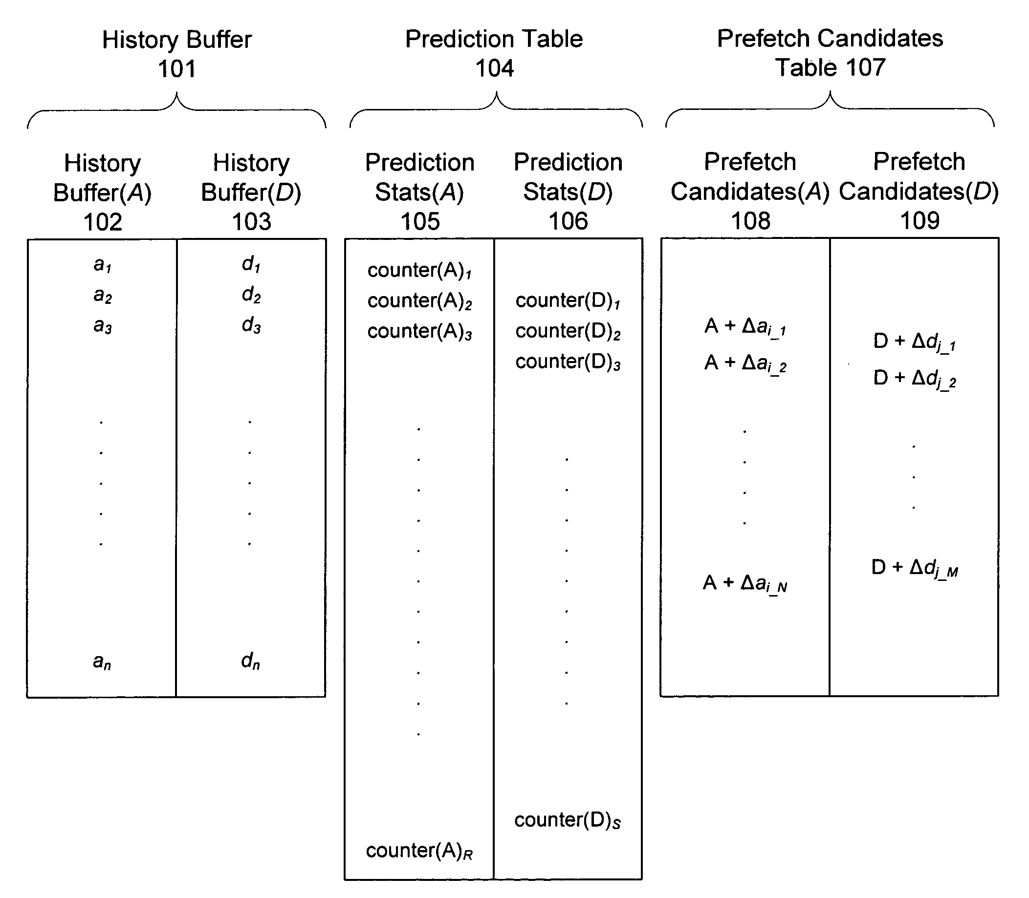 Generating a set of pre-fetch address candidates based on popular sets of address and data offset counters