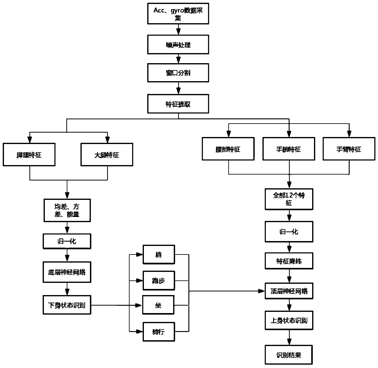 Fitness exercise recognition method based on wearable sensor