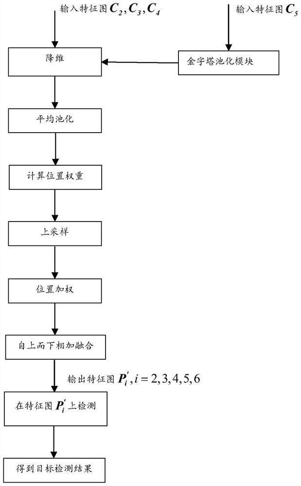 Image target detection method based on novel feature pyramid network