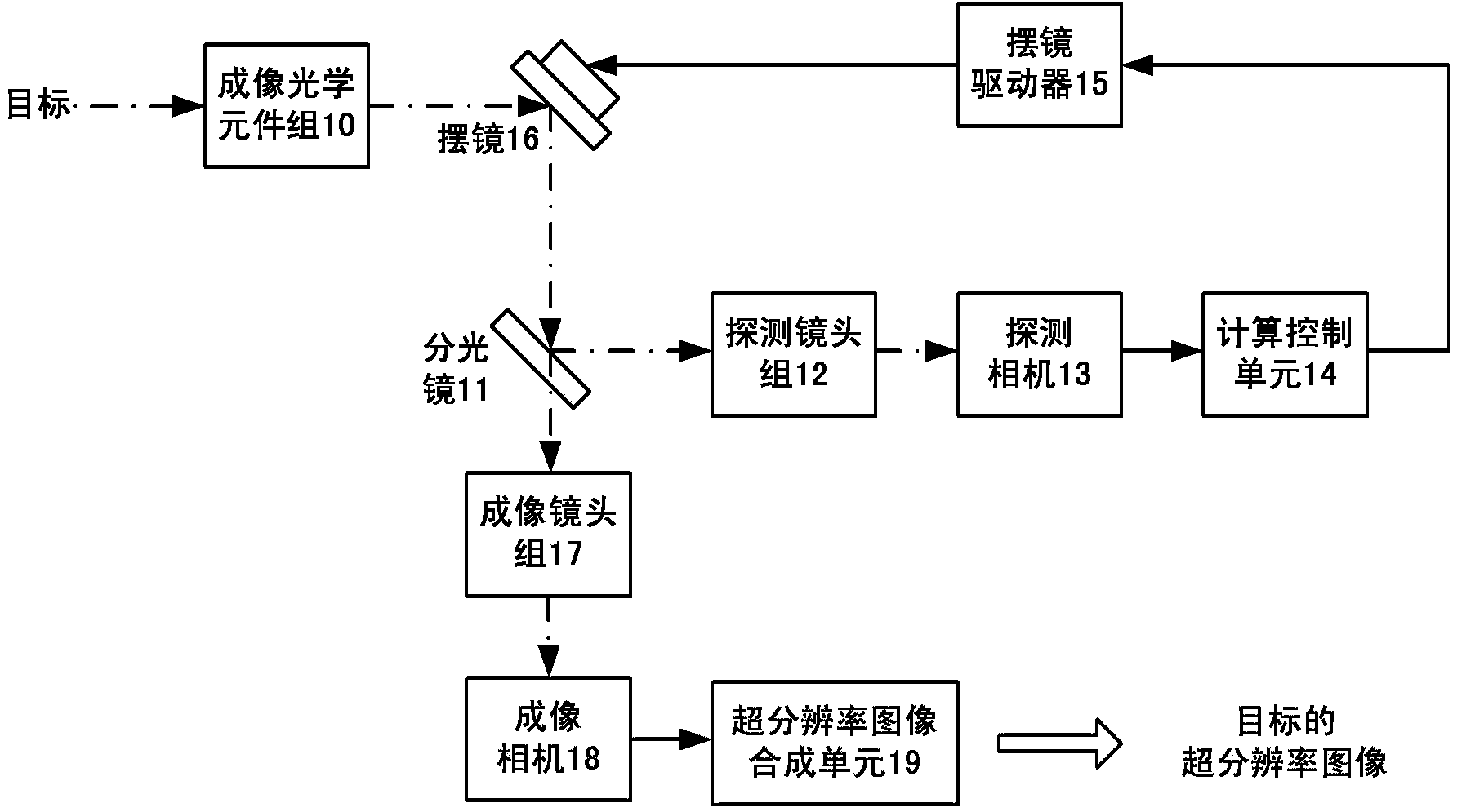 Super-resolution imaging system and method with stable images