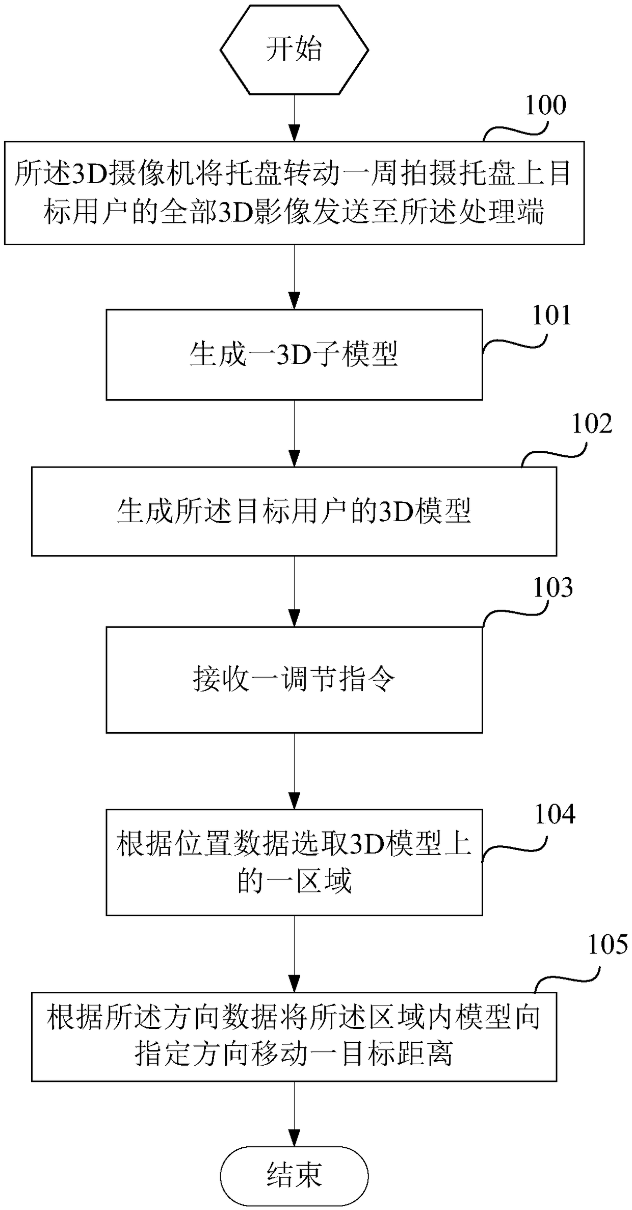 Model adjustment method based on 3D imaging technology and model generation device