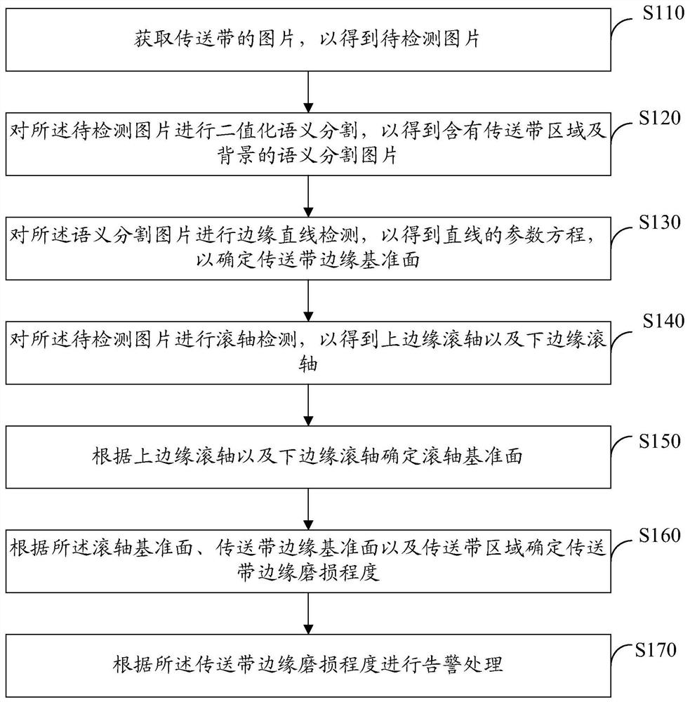 Conveyor belt edge defect detection method and device, computer equipment, and storage medium