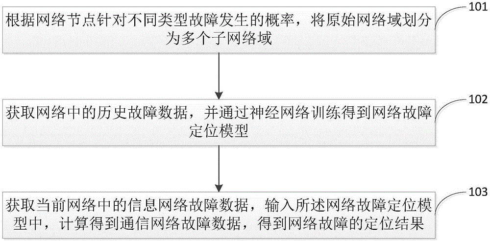 Network fault positioning method and device