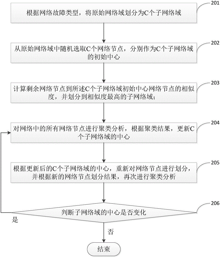 Network fault positioning method and device