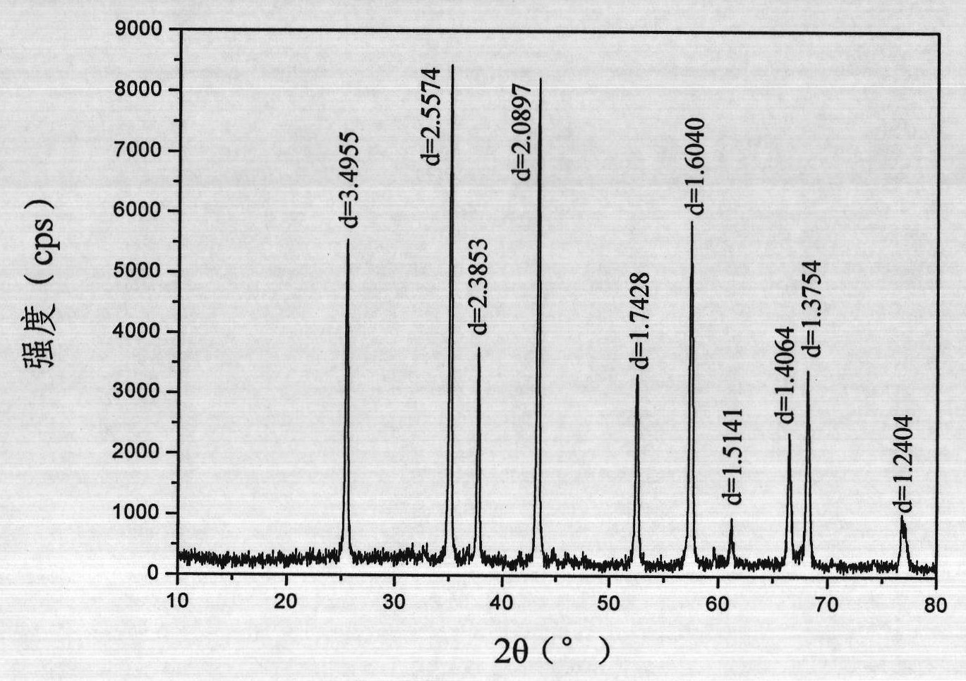 Method for preparing nano material