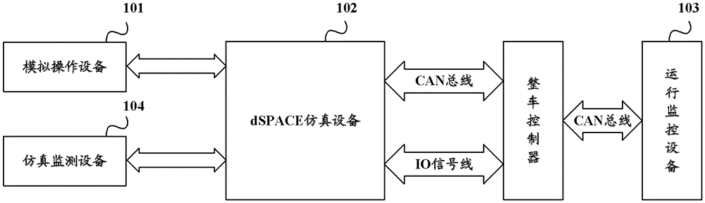 Hardware-in-the-loop simulation test system for vehicle controller