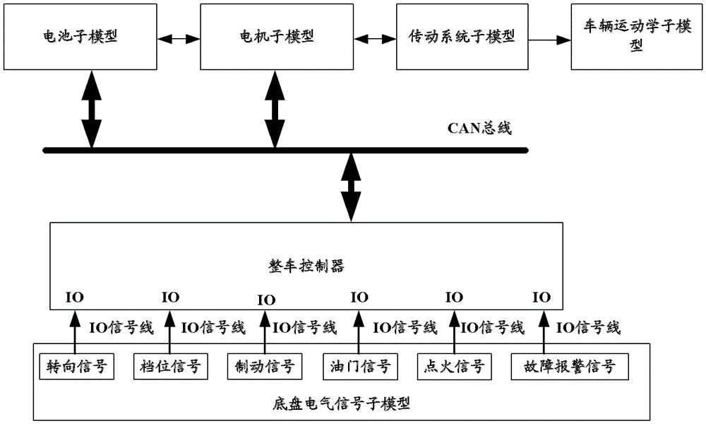 Hardware-in-the-loop simulation test system for vehicle controller