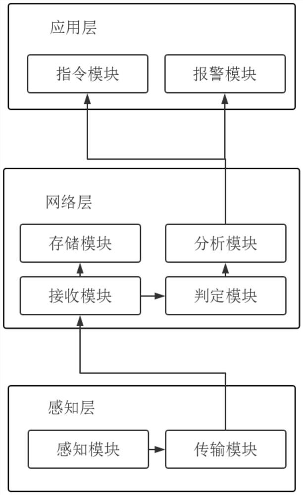 Internet of Things management control system and method based on data analysis