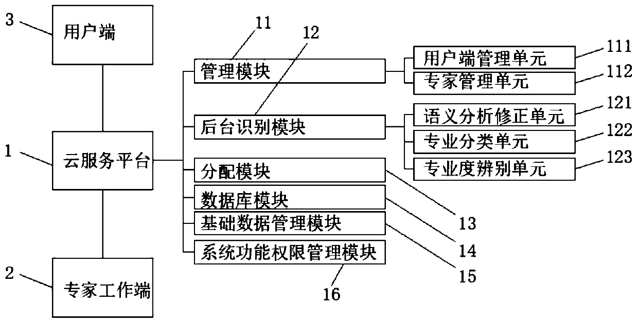 Engineering technology consultation service system based on Internet