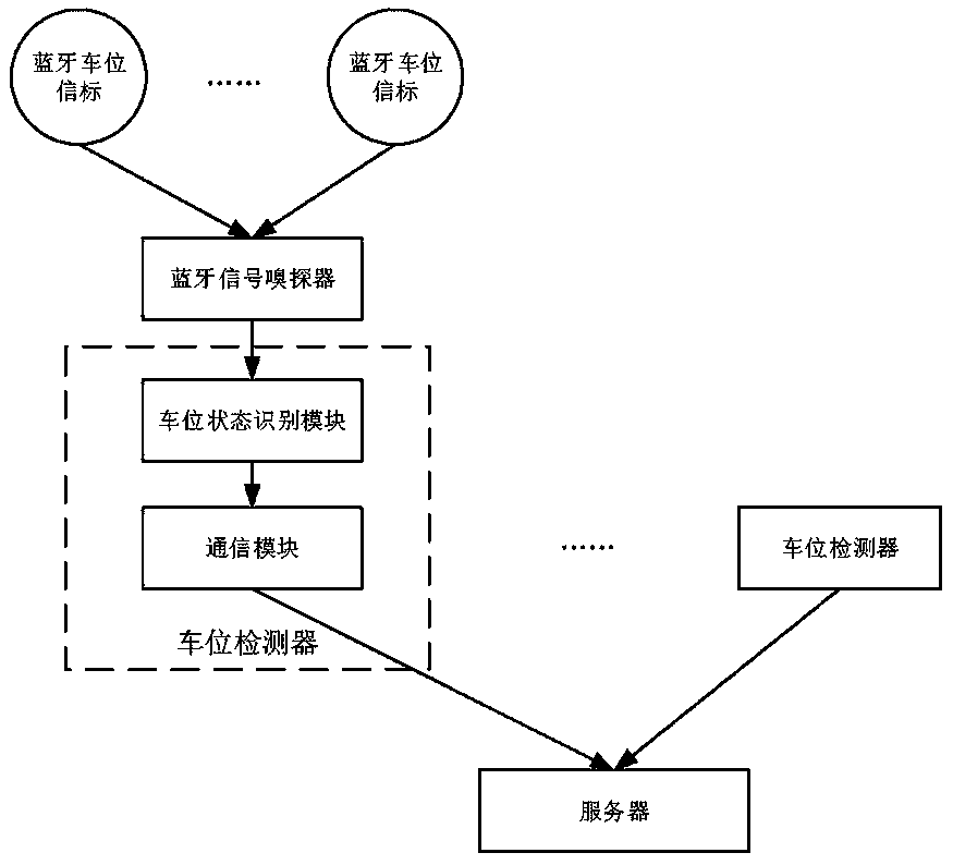 A parking space monitoring system and method based on beacon technology