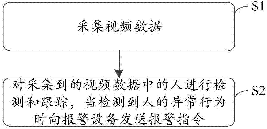 Abnormal behavior detection method, system and device based on artificial intelligent video