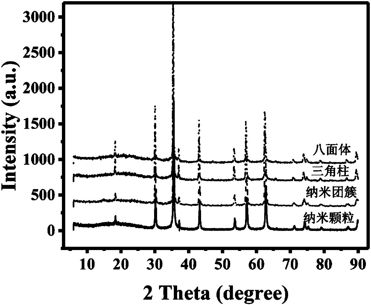 Method for preparing iron oxide particles having controllable morphology and size