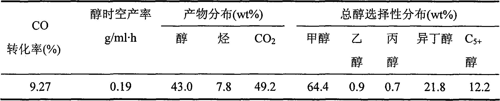 Catalyst for preparing low-carbon mixed alcohol by using synthesis gas and preparation method thereof