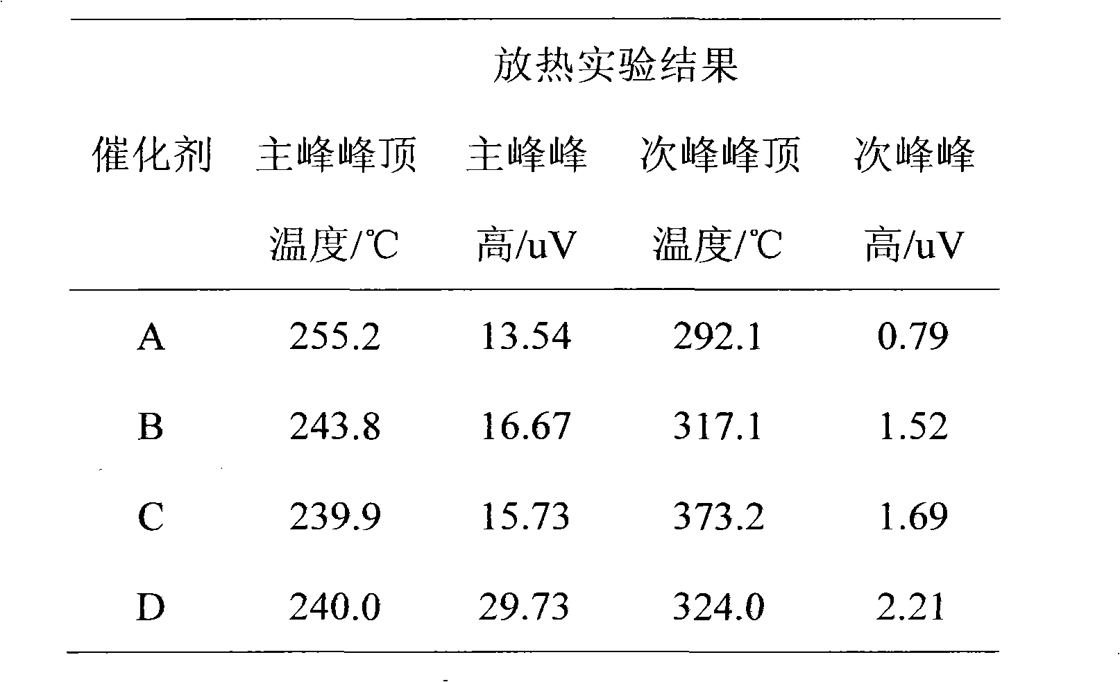 Preparation method of vulcanized catalyst