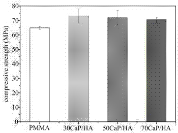 Compound bone cement with high inorganic components as well as preparation method and application of compound bone cement