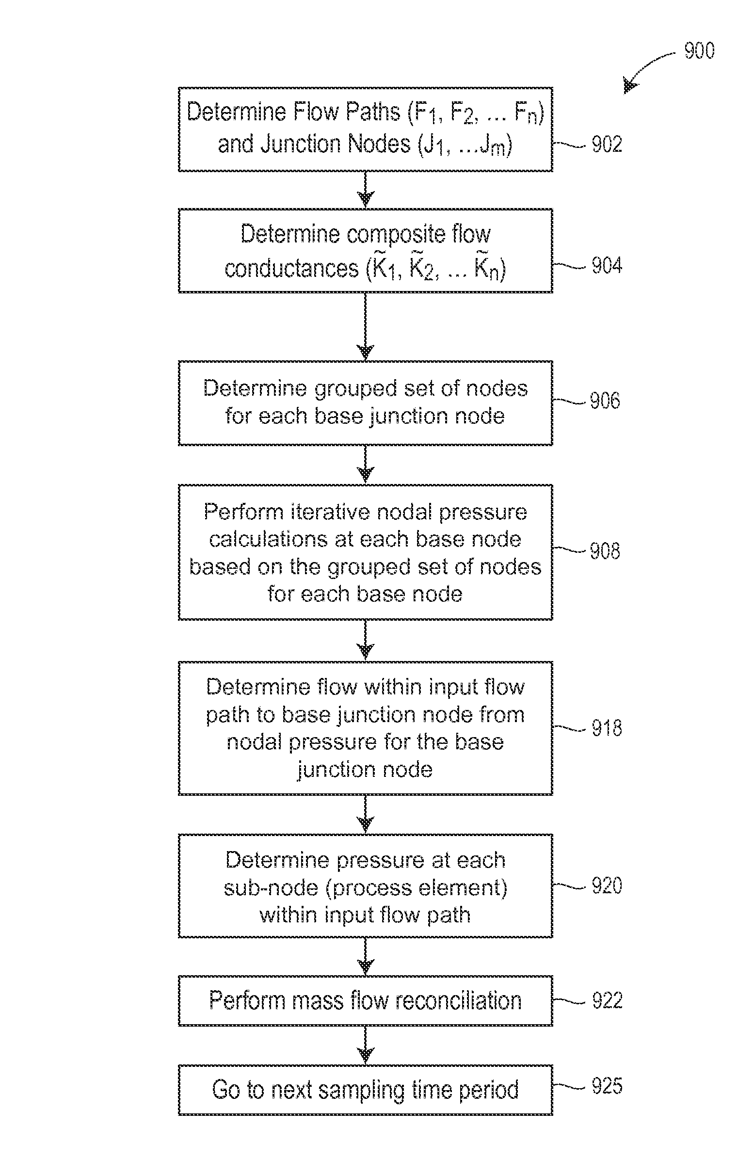 Enhanced sequential method for solving pressure/flow network parameters in a real-time distributed industrial process simulation system