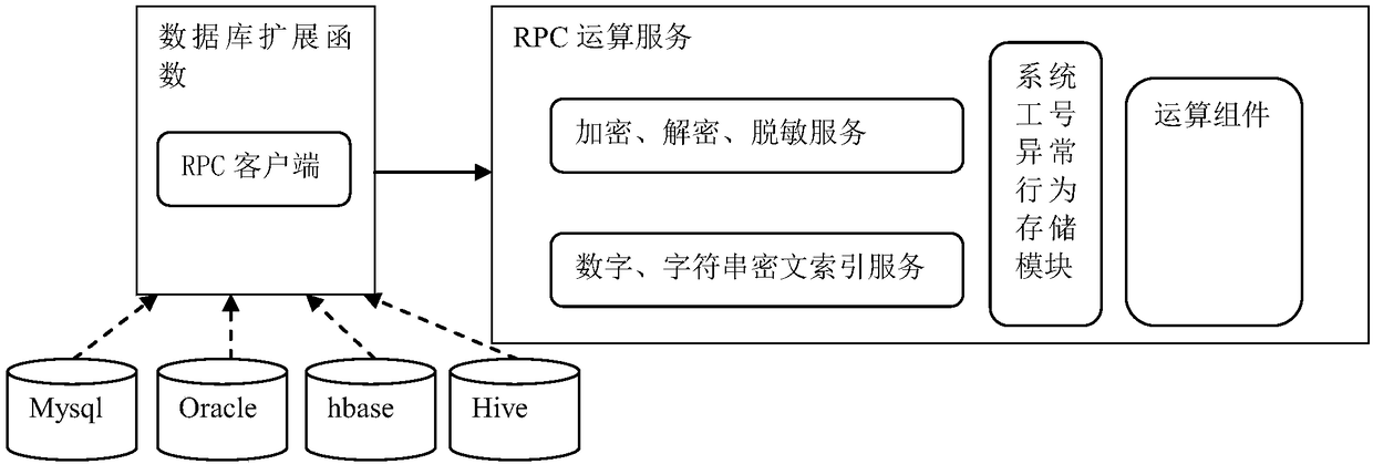 Data encryption/decryption and desensitization operation engine and working method thereof