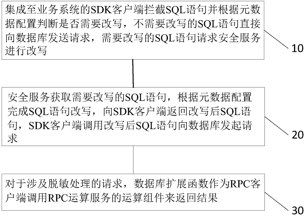 Data encryption/decryption and desensitization operation engine and working method thereof