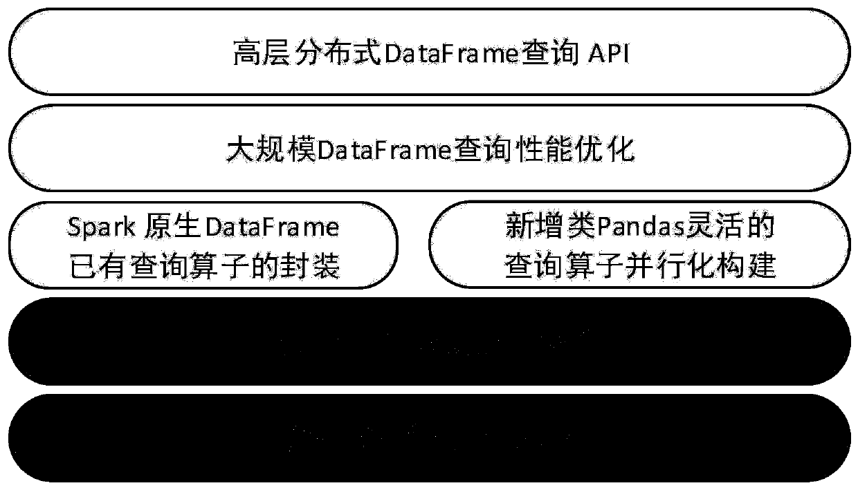 Spark-based large-scale distributed DataFrame query method