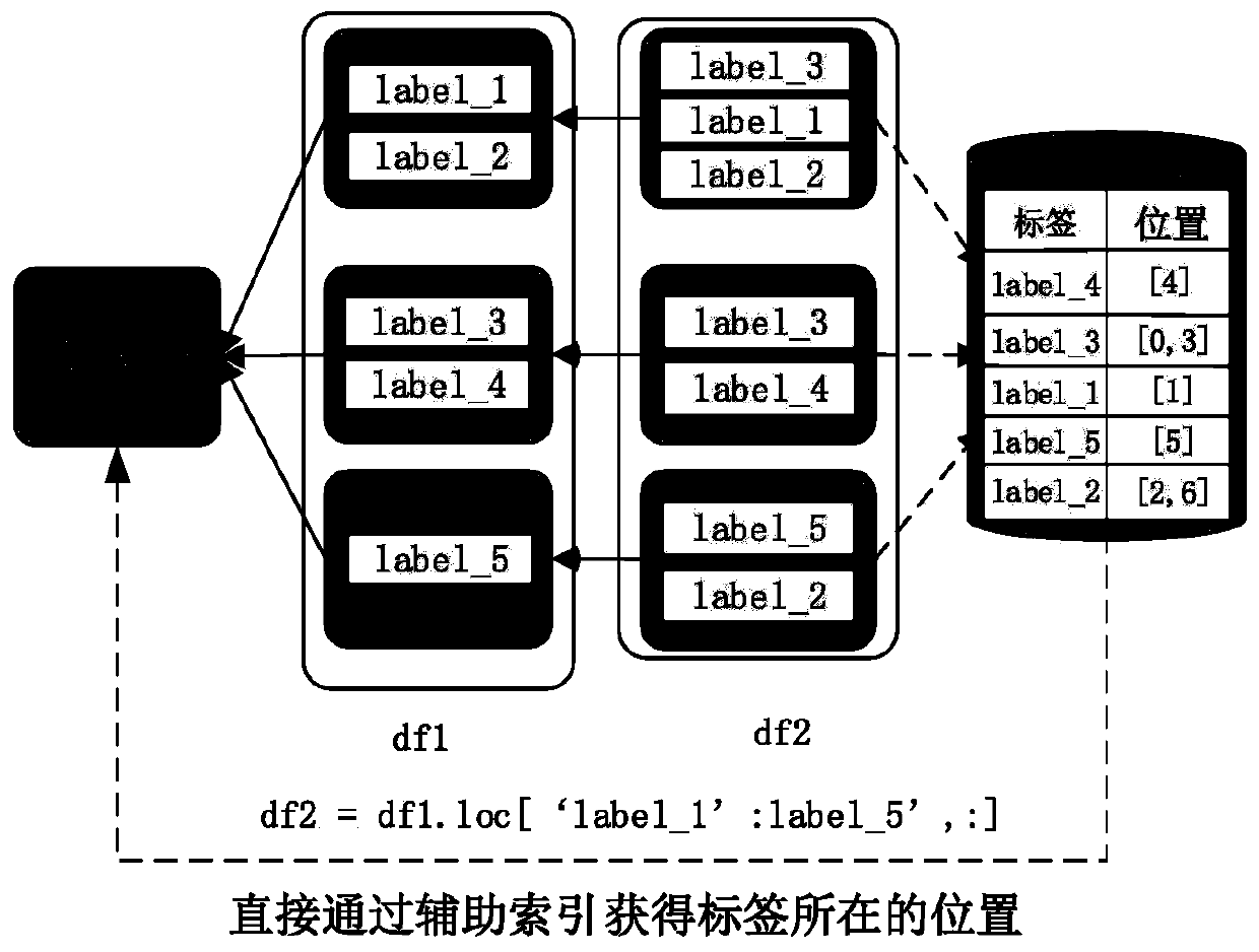 Spark-based large-scale distributed DataFrame query method