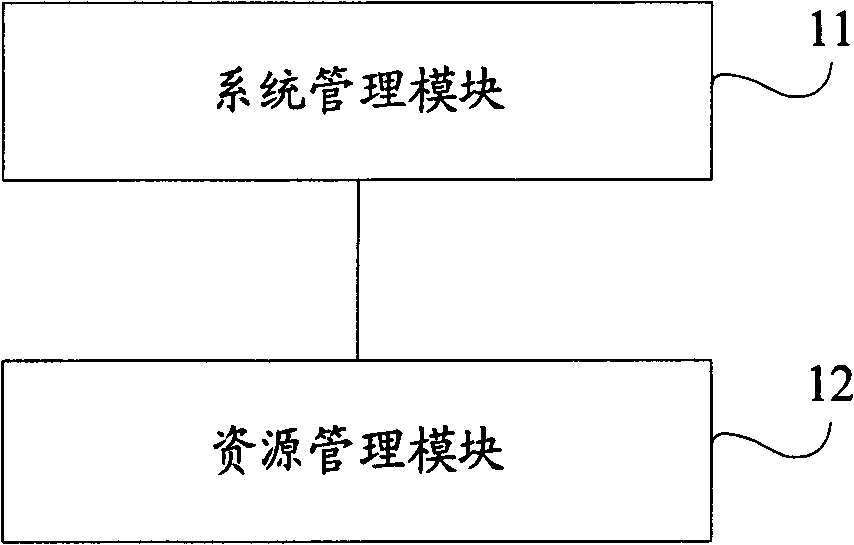 Resource allocation method and RNC (Radio Network Controller)