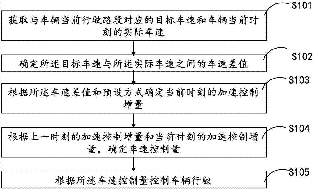 Automobile speed control method and device and pilotless automobile