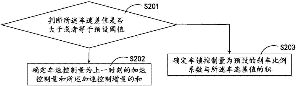 Automobile speed control method and device and pilotless automobile