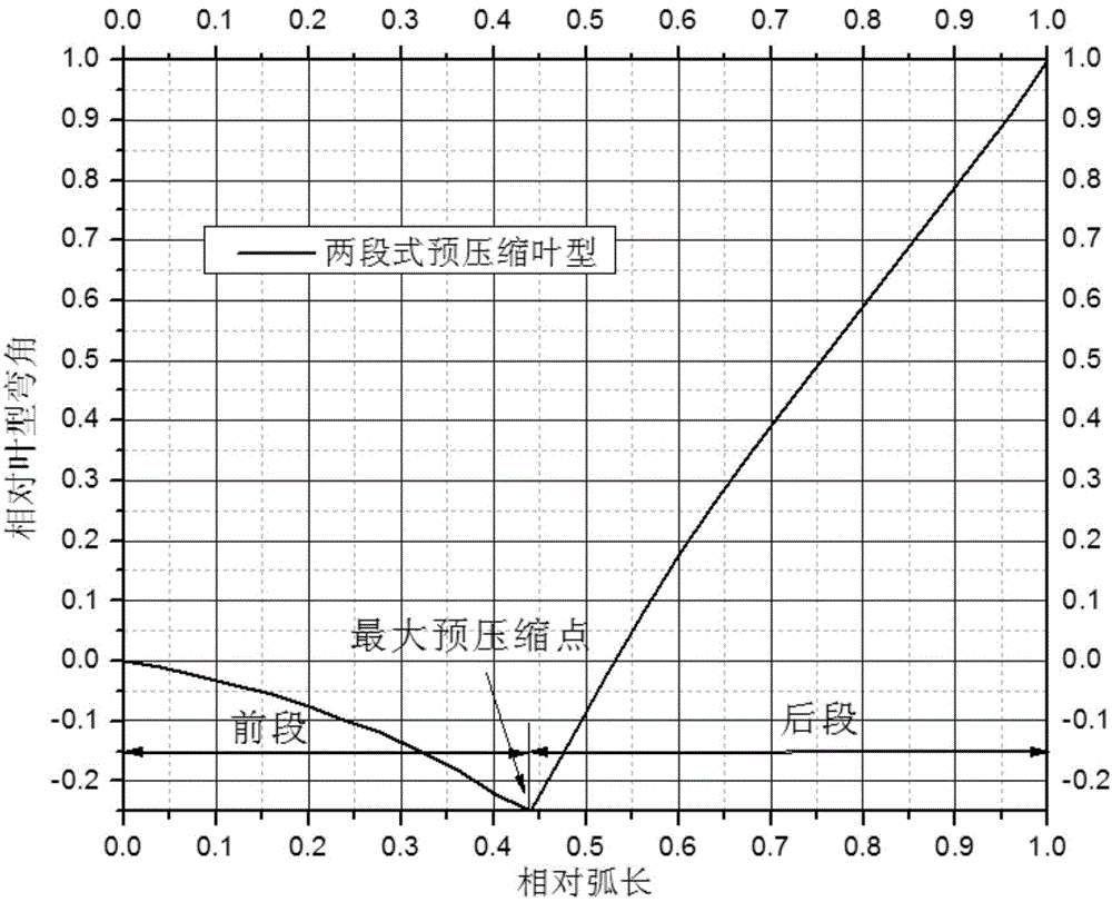 Two-section type pre-compression central arced curve blade profile structure