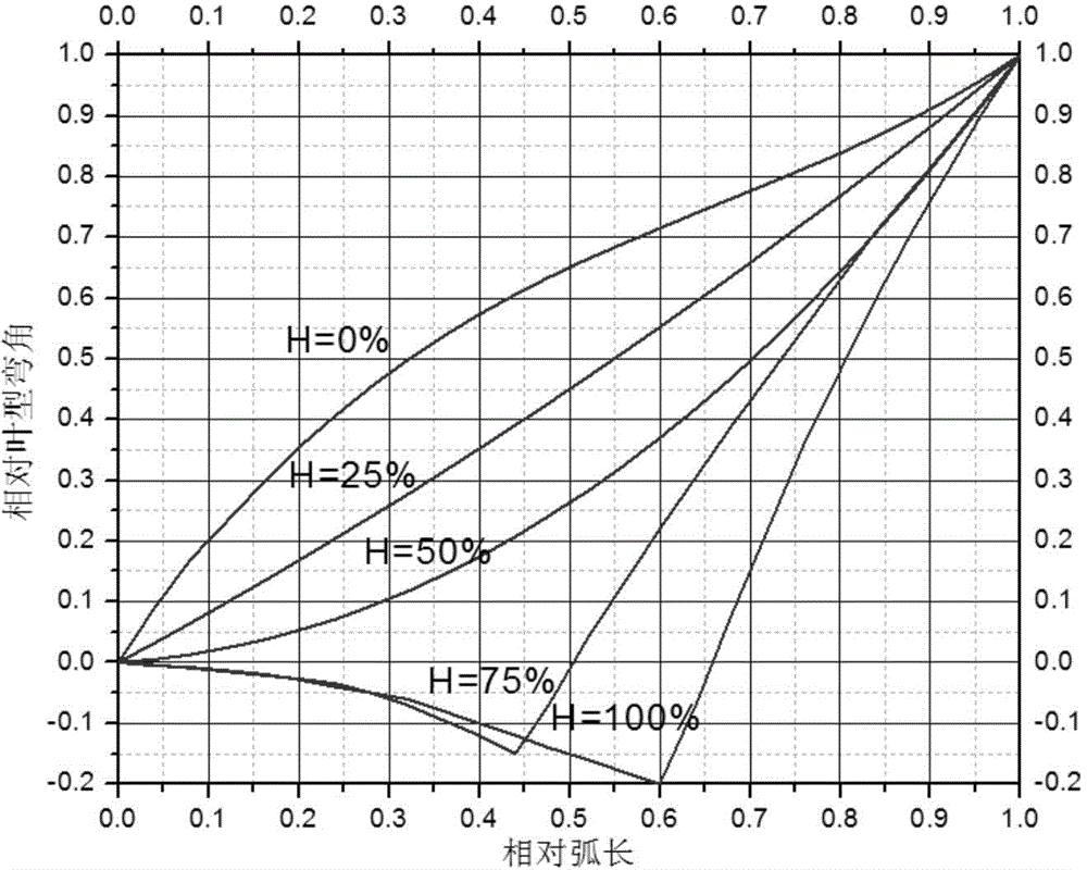 Two-section type pre-compression central arced curve blade profile structure