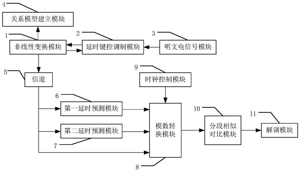 Robust chaos keying secure communication system, communication method, terminal and storage medium