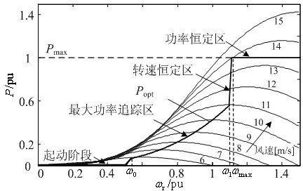 Damping control method of permanent magnetic direct-driven wind generating set