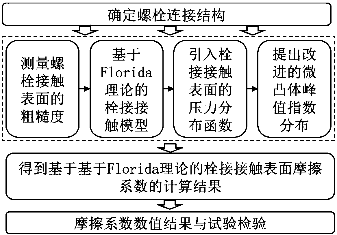 Method for calculating friction coefficient of contact surface of bolted structure