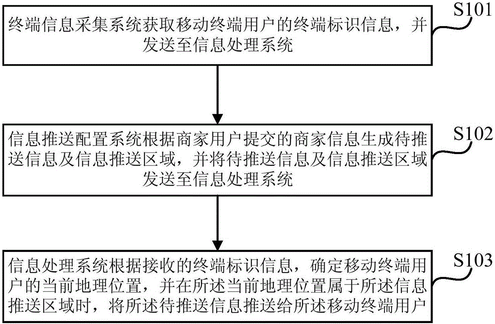 Information pushing method and information pushing platform