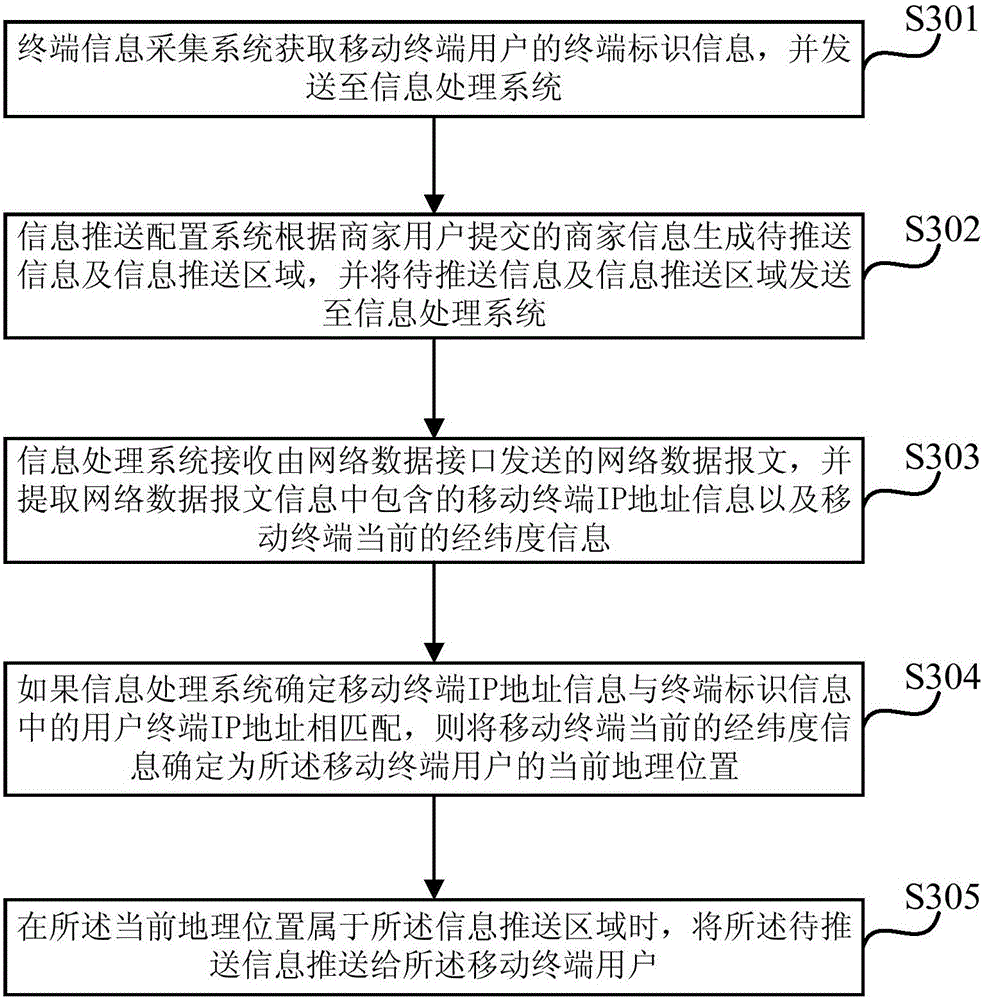 Information pushing method and information pushing platform