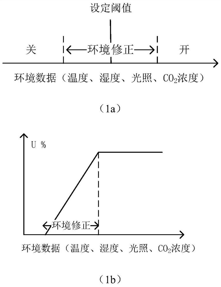 A multi-factor coordinated multi-objective control method for greenhouse environment