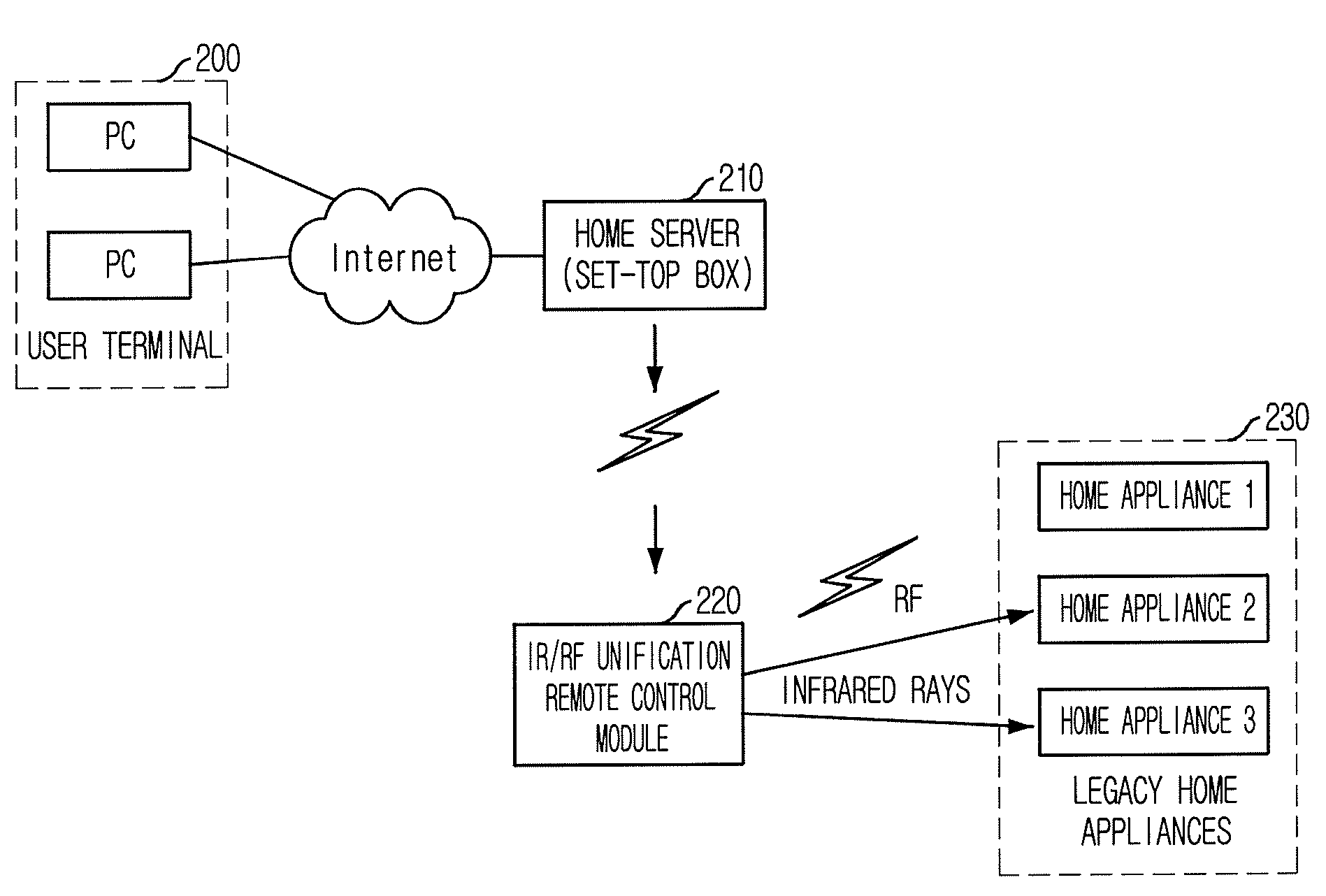 Apparatus and method for controlling legacy home appliances