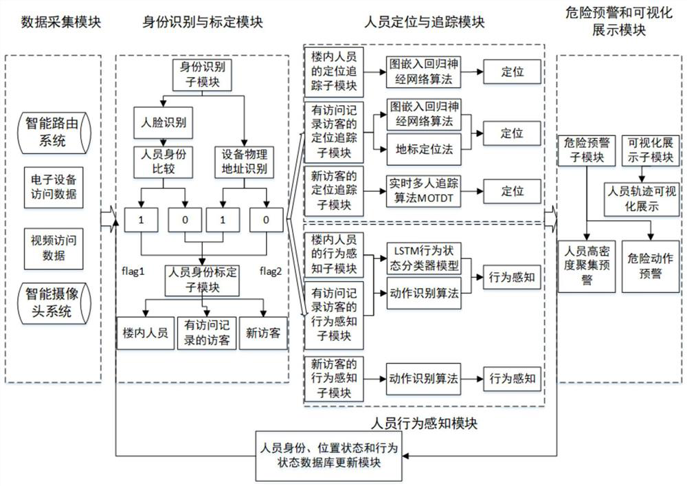 Non-intrusive security method and system based on indoor personnel positioning and behavior perception