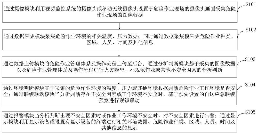 Dangerous operation early warning method and system, storage medium and processing terminal