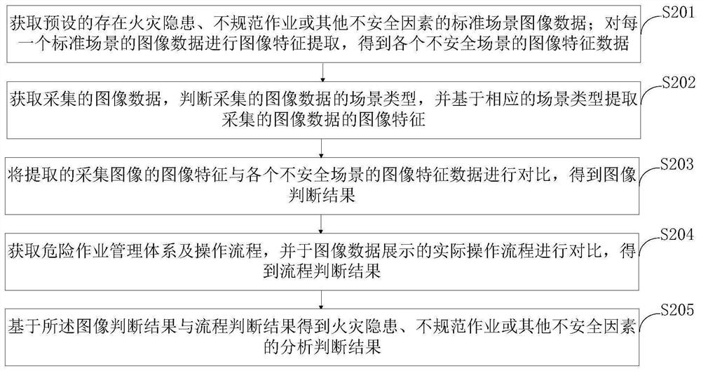 Dangerous operation early warning method and system, storage medium and processing terminal