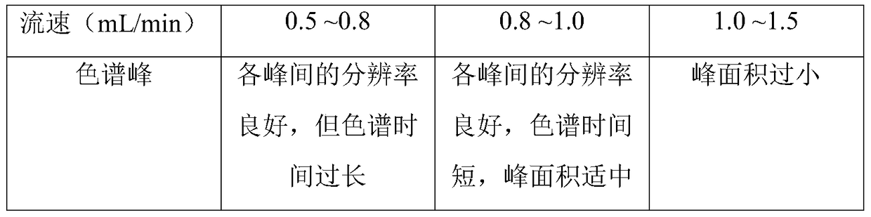 A method for determining the content of ginsenosides in Yixinshu preparation