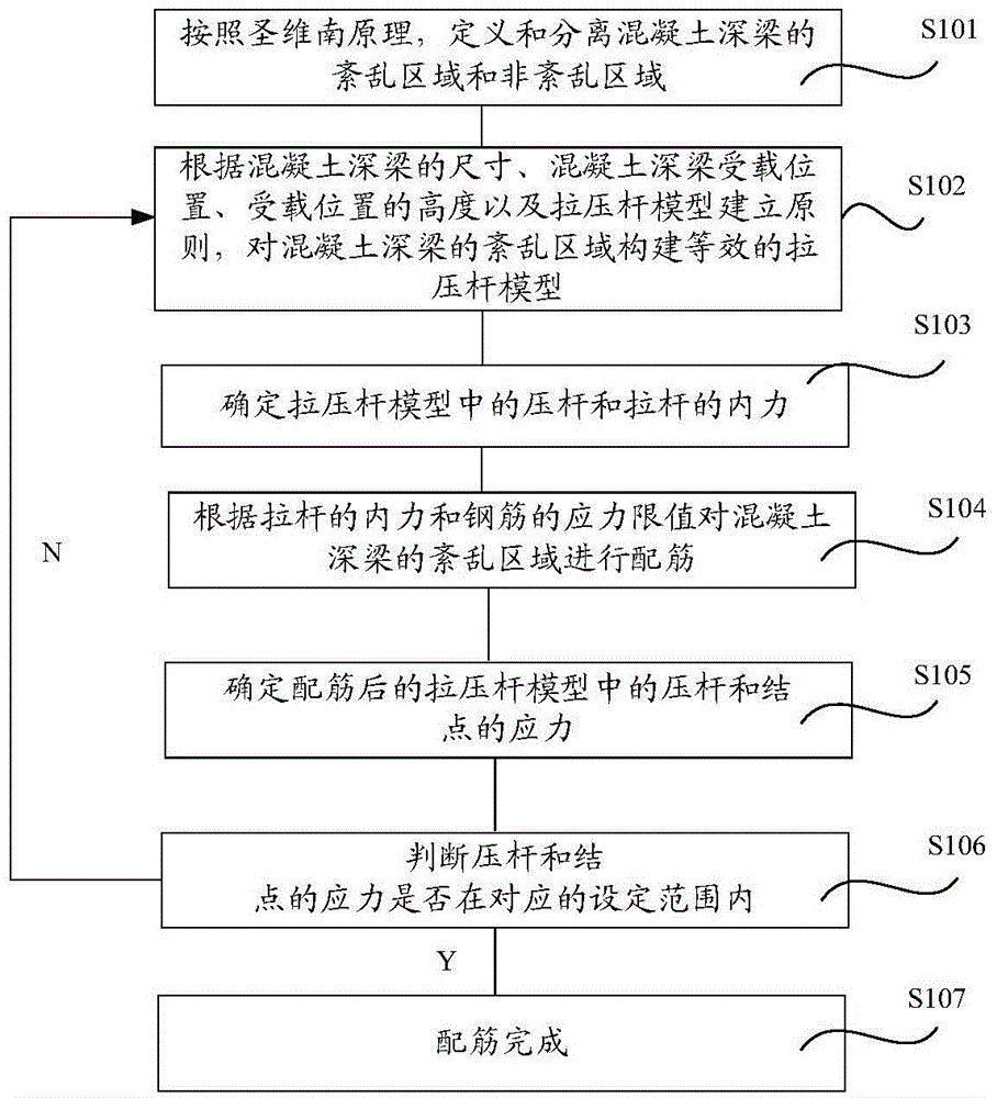 Reinforcement method of concrete deep beam