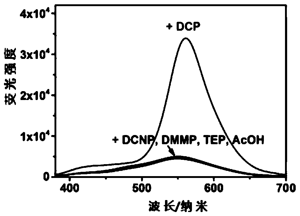 Fluorescent probe for detection of nerve gas simulacrum, fluorescent test paper and preparation methods of fluorescent probe and fluorescent test paper